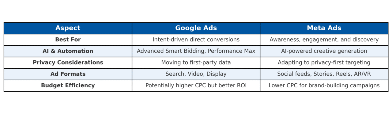 google_vs_meta_ads