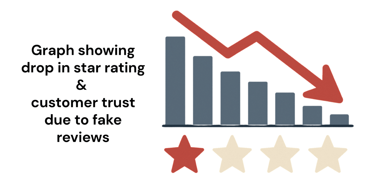 Graph showing drop in star rating and customer trust due to fake reviews