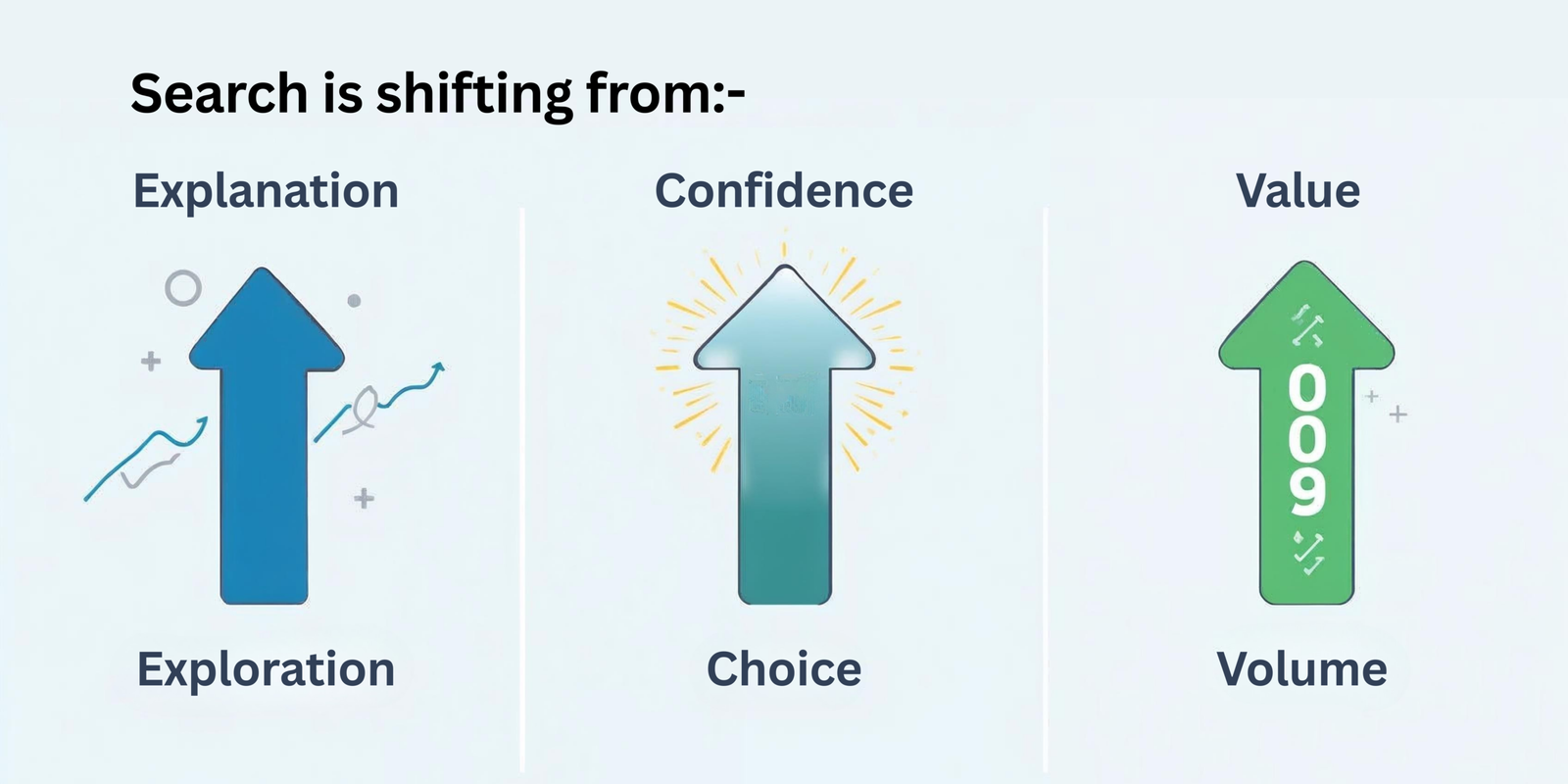 Illustration of Shift in the AI Search