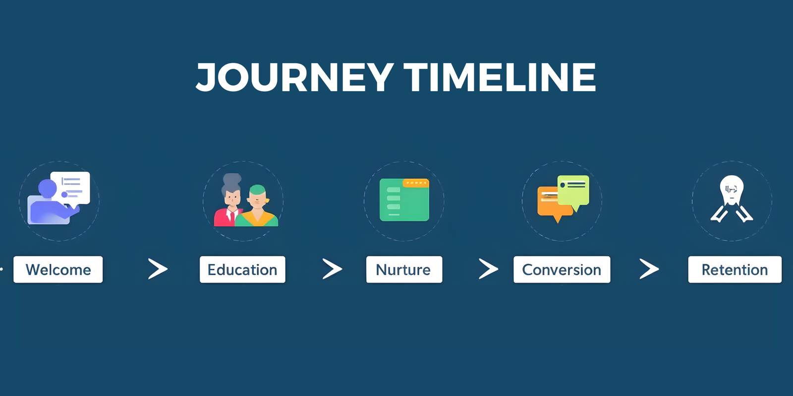 Automated email journey showing lead nurturing and conversion stages