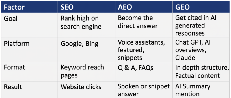 AEO vs GEO vs SEO
