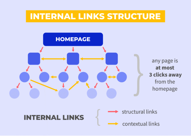 Internal link