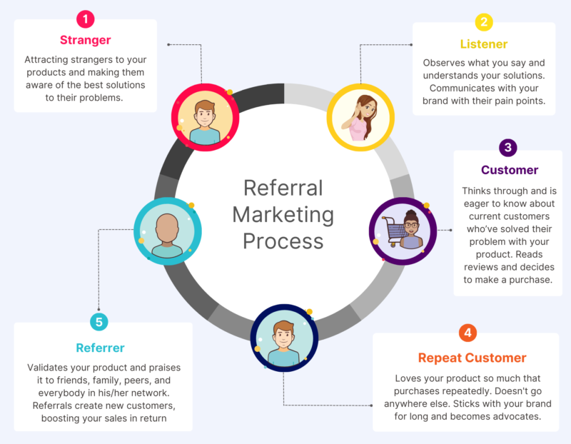 referral marketing