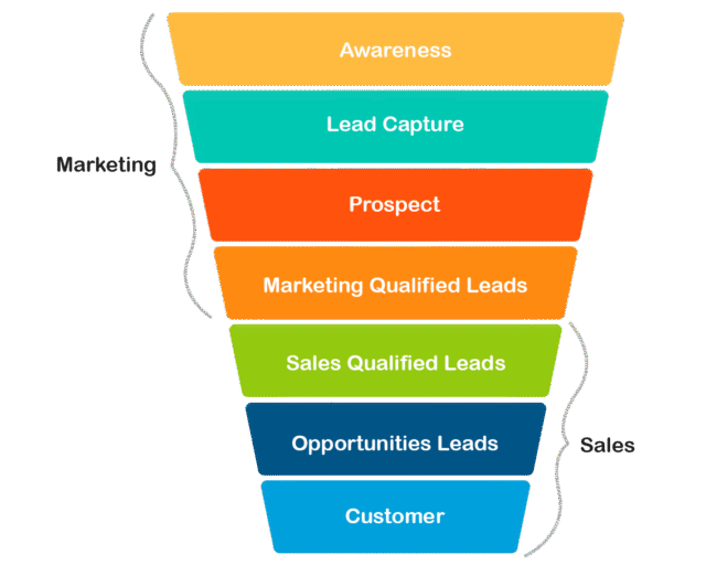 7 lead generation strategies