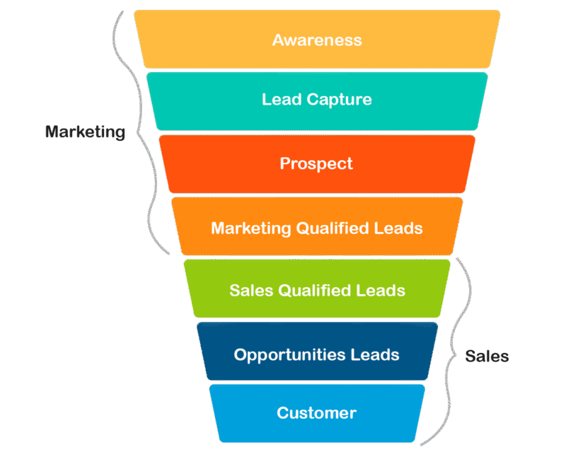 7 lead generation strategies